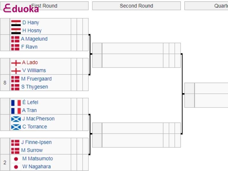 Các hạng mục thi đấu tại All England Open